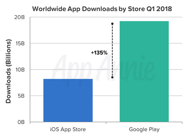 Worldwide app downloads by store App Annie