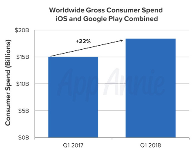 Worldwide gross consumer spend combined App Annie