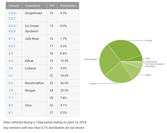 Oreo Rises Four Times in Android Versions Distribution Over Two Months