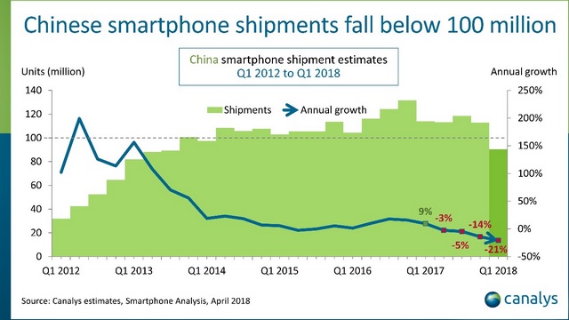 Only Xiaomi, Huawei Saw Growth, As China Smartphone Market Fell by 21% in Q1 2018