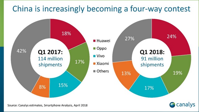 Only Xiaomi, Huawei Saw Growth, As China Smartphone Market Fell by 21% ...