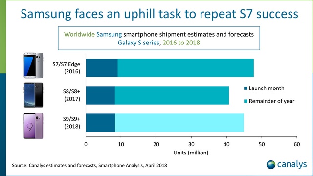 Samsung Shipped 8 Million Galaxy S9, S9+ Units in First Month