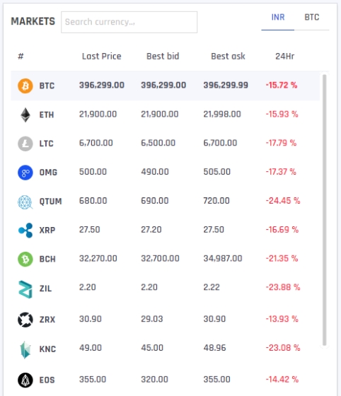 The slump as seen on Indian cryptocurrency exchange Coindelta