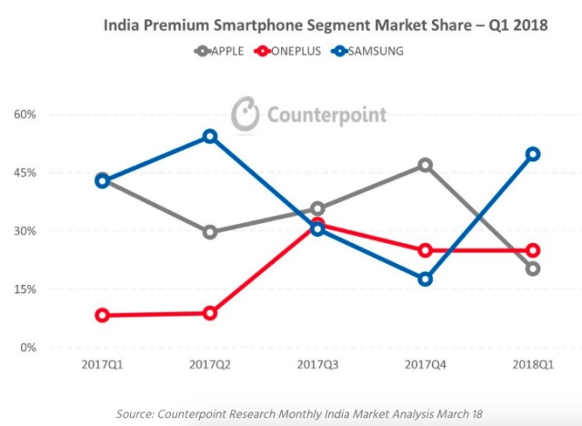 counterpoint samsung top spot premium phones