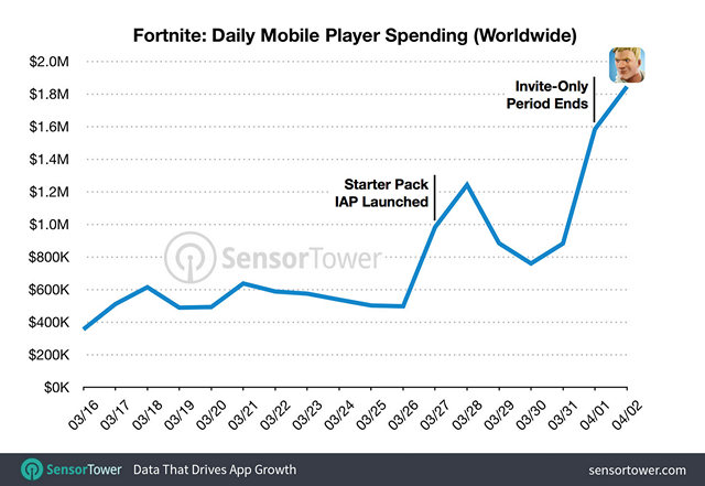 Fortnite Daily Revenues on iOS Tripled to $1.8 Million After Coming Out of Beta