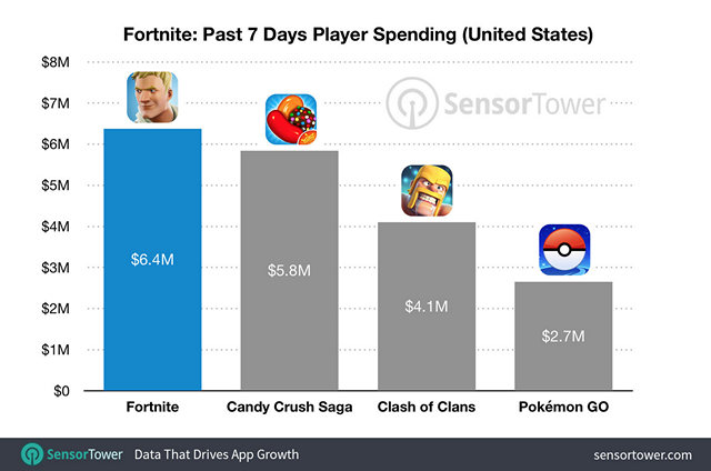 Fortnite Daily Revenues on iOS Tripled to $1.8 Million After Coming Out of Beta