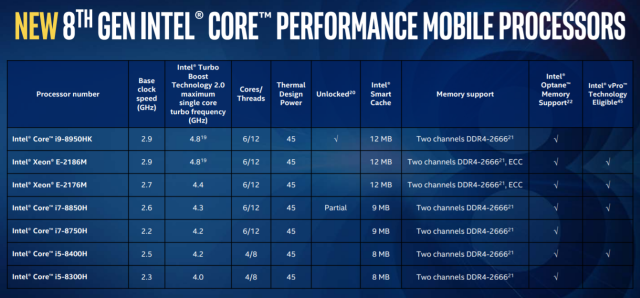 Intel Core i9 for Laptops Announced; Core i5+, i7+ and i9+ with Optane ...