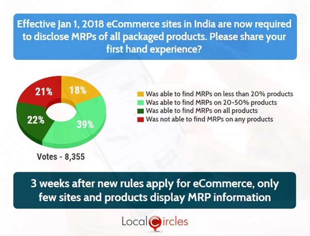 Despite Ruling, E-Commerce Sites Not Listing MRP With Products: Survey