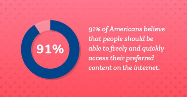 A Whopping 91 Percent of Americans Support Idea of Net Neutrality, Finds Mozilla Survey