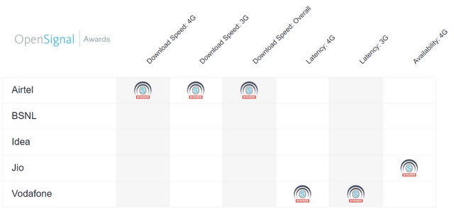 Airtel Offers Fastest 4G LTE Speed in India, Jio has Best Network Coverage: OpenSignal