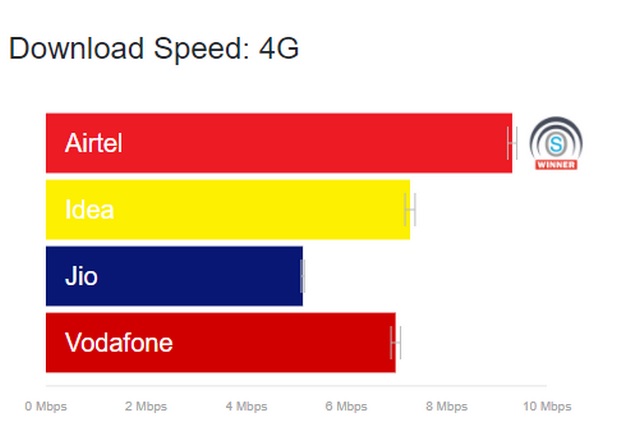 Airtel Offers Fastest 4G LTE Speed in India, Jio has Best Network Coverage: OpenSignal