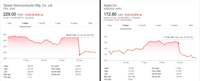 share prices tsmc apple