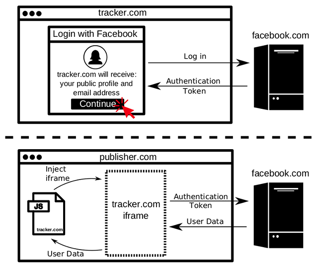 [UPDATE: Tealium Statement] How Third-party Trackers Abuse Facebook Tools to Sneakily Access Your User Data