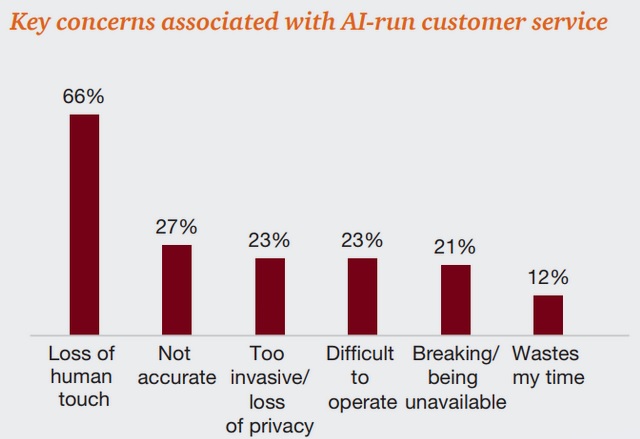 PwC Survey Says 49 Percent Indians Inclined to Pay for AI-Powered Customer Service