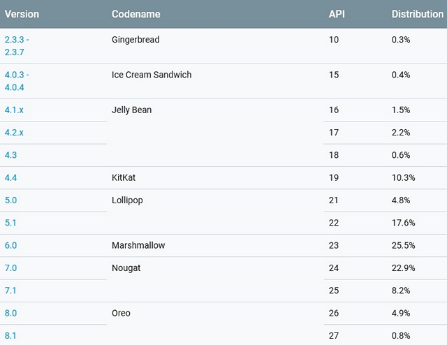 This Month’s Android Distribution Numbers Show Oreo Running on 5.7% of All Devices