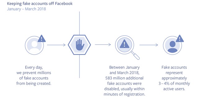 Facebook Has Already Deleted More than 583 Million Fake Accounts This Year