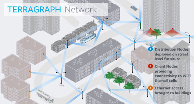 Facebook Terragraph network