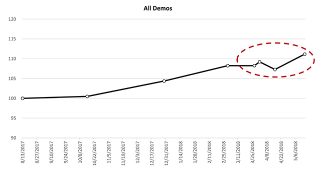 Facebook reach Deutsche bank