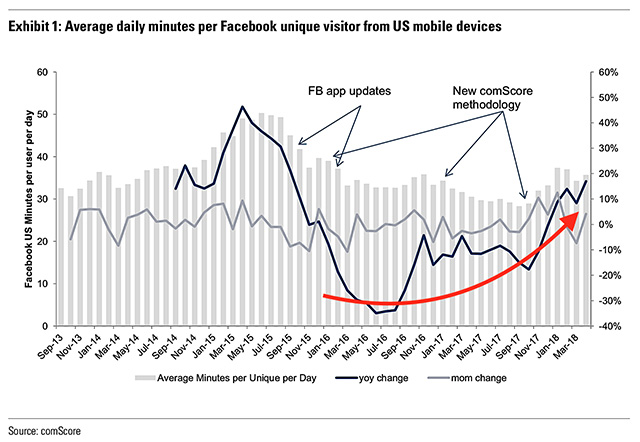 Facebook usage ComScore