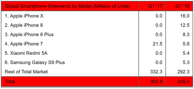 Global smartphone shipments q1 2018 iphone X