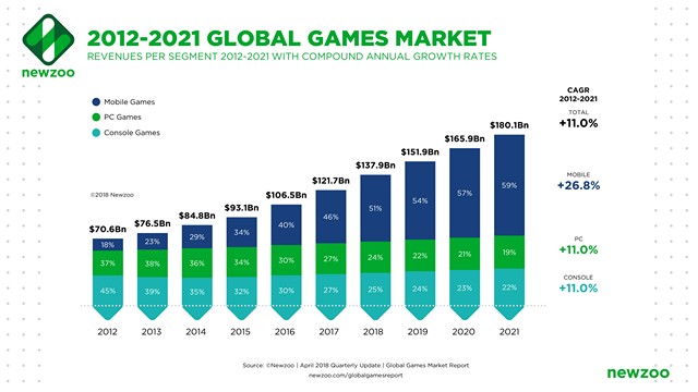 More than Half of Gaming Industry Revenue This Year Will Come from Mobile Games: Report