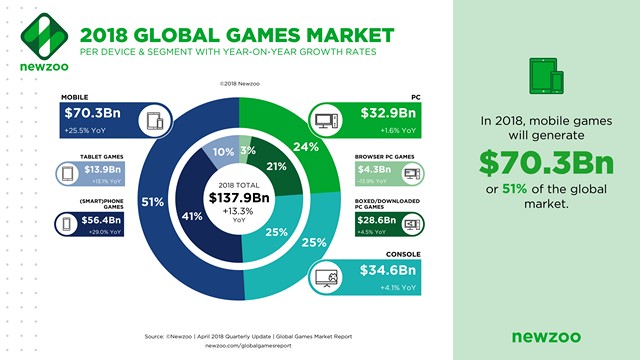 More than Half of Gaming Industry Revenue This Year Will Come from Mobile Games: Report