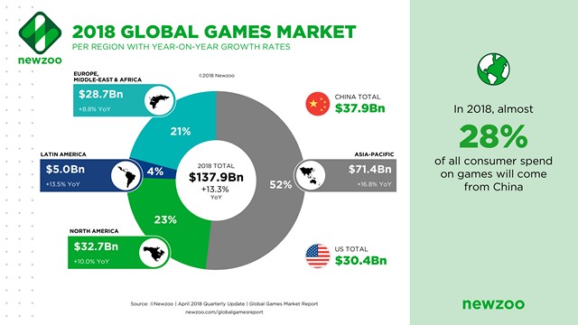 More than Half of Gaming Industry Revenue This Year Will Come from Mobile Games: Report