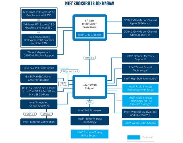 Intel Officially Reveals Z390 Chipset, Brings Bluetooth 5.0 and Gen2 USB 3.1