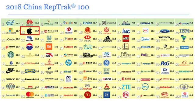 Huawei Beats Apple in Chinese Corporate Reputation Survey for Being More Genuine
