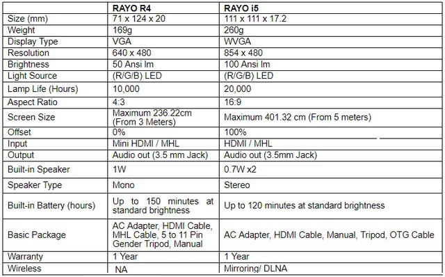 Canon Launches Rayo R4, Rayo i5 Mini Projectors in India Starting at Rs. 30,000