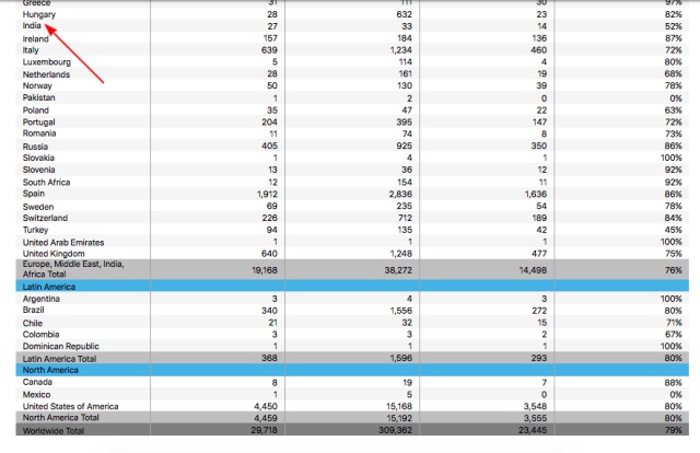 india apple data request table