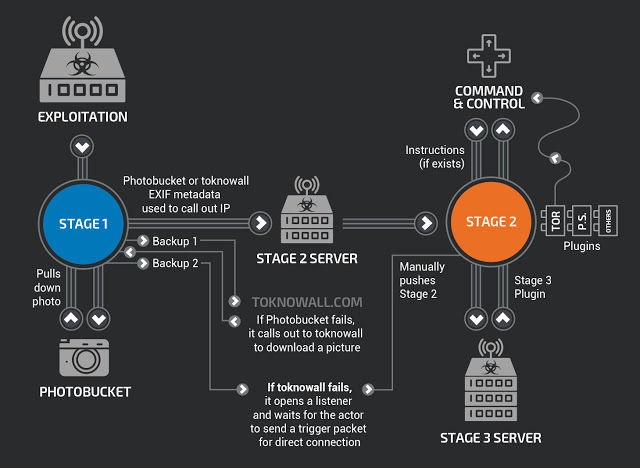 Over Half a Million Routers Worldwide Infected by Destructive VPNFilter Malware