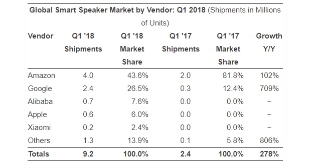 HomePod Sales Disappoint as Apple Only Shipped 600,000 Units in Q1 2018