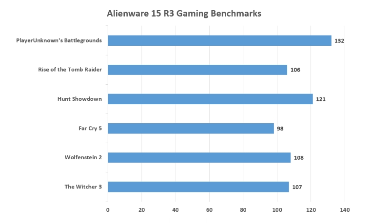 Alienware 15 R3 (2017) Review: Hits the G-Spot for Gaming