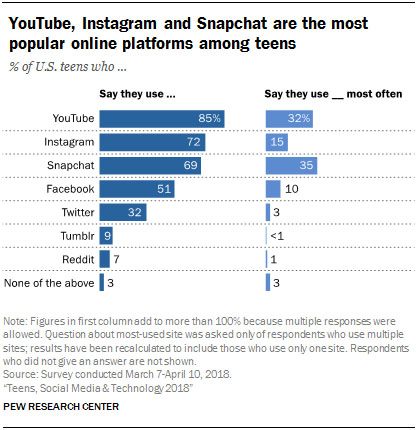 Facebook popular online platforms 1