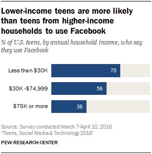 Facebook popular online platforms 2