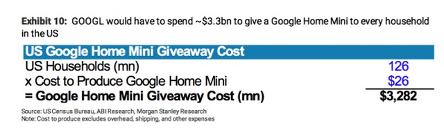 Google Should Give Away Home Minis For Free, Says Morgan Stanley Analyst