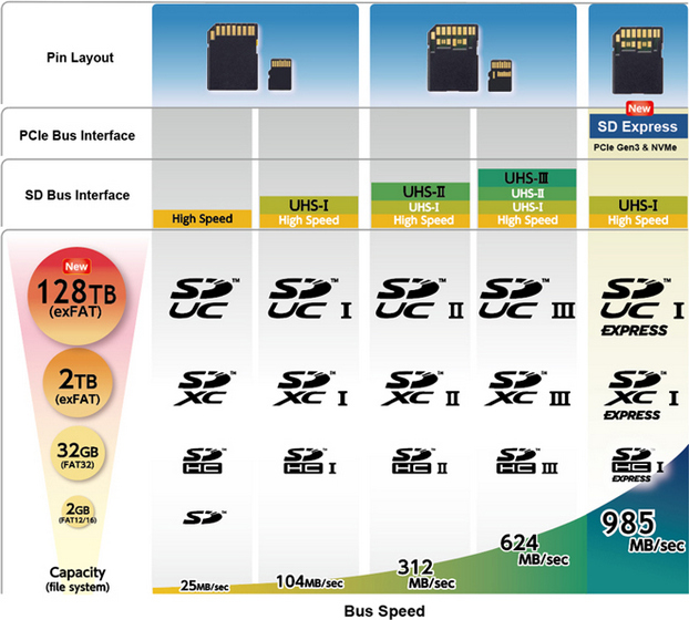 Faster, High-Capacity SD Cards Coming in 2019 With SD Express Standard