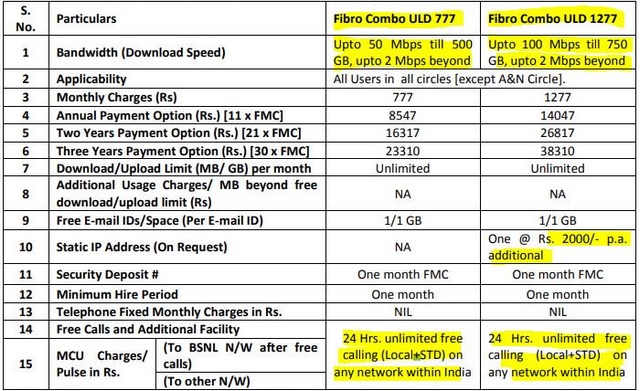 BSNL Releases Rs. 777 FTTH Plan That Offers 500GB Data at 50Mbps