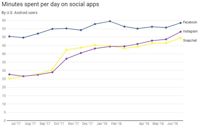 Instagram Rivals Facebook In Average Time Spent By Users On A Daily Basis