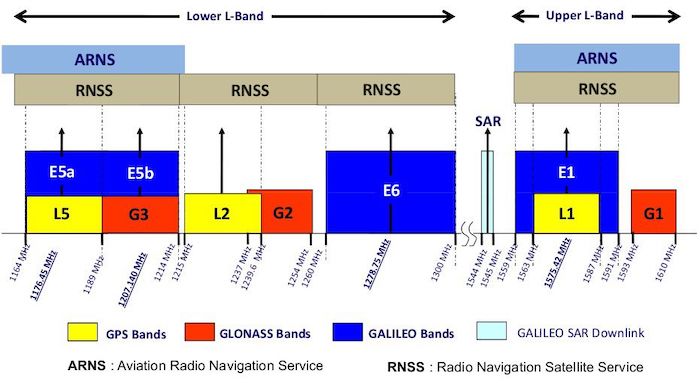 gps bands