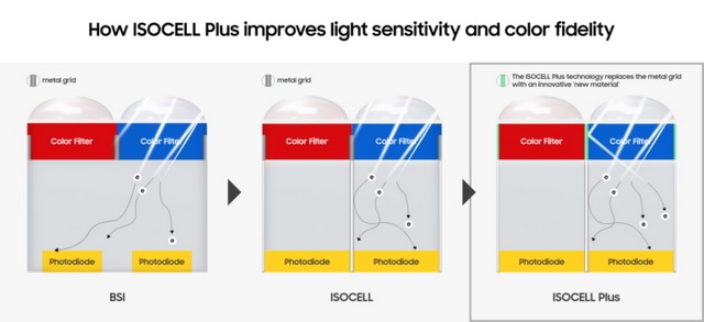 Samsung's New ISOCELL Plus Technology Promises Better Low-Light Photography