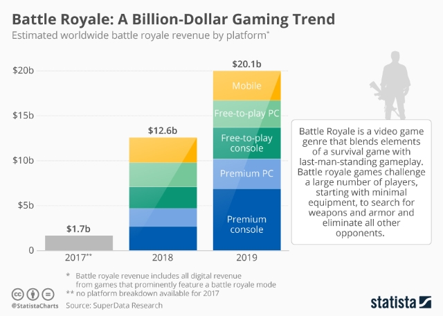 Battle Royale Games to Earn Revenue up to $20 Billion in 2019