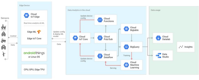 Google Announces Edge TPU, Cloud IoT Edge at Cloud Next 2018