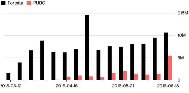 Fortnite on iOS Has Earned Almost Five Times As Much As PUBG Mobile Already