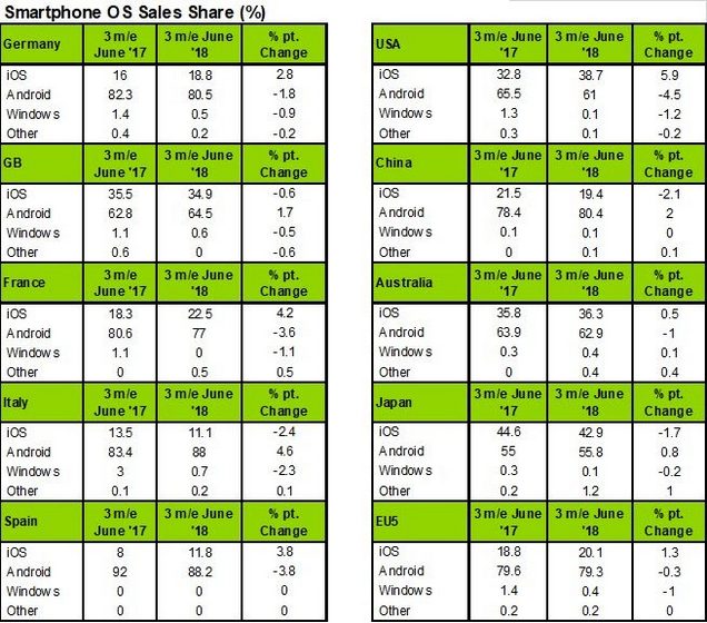 iOS Gains Over Android in Q2, But US-China Trade War Poses Threat