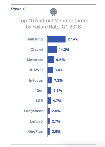 Samsung Memiliki Tingkat Kegagalan Tertinggi Di Antara Ponsel Android di Q1 2018