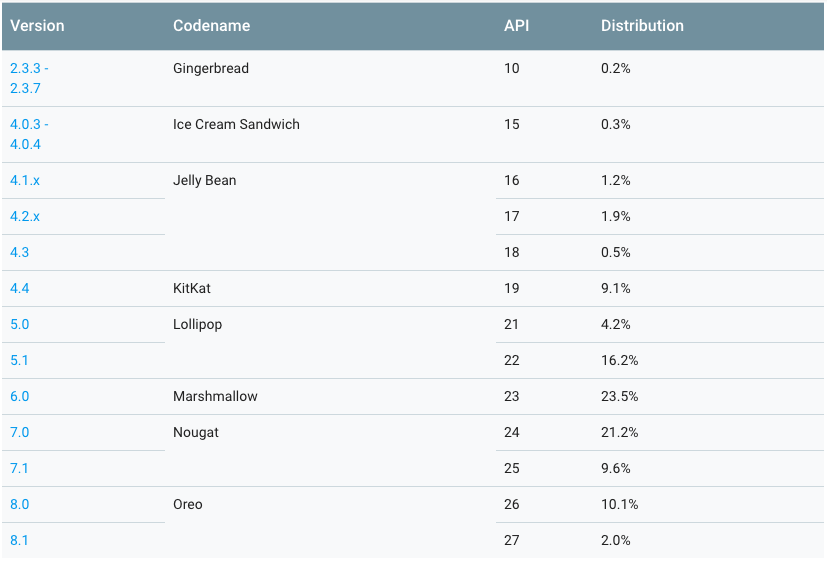 Android Oreo OS Share Surges; Now Running on 12.1% Active Devices