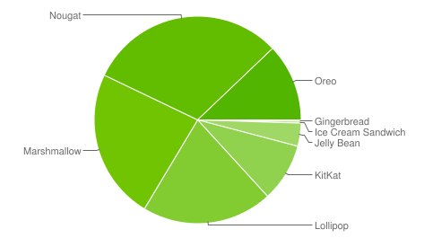 Android Oreo OS Share Surges; Now Running on 12.1% Active Devices