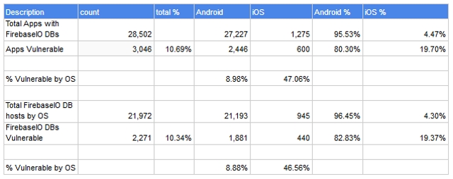 User Data Leaked by Apps Thanks to Misconfigured Google Firebase Backends